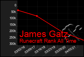Total Graph of James Gatz