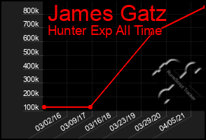 Total Graph of James Gatz
