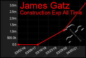 Total Graph of James Gatz