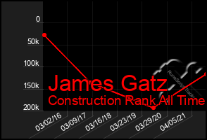 Total Graph of James Gatz