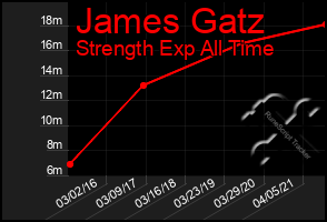 Total Graph of James Gatz