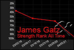 Total Graph of James Gatz