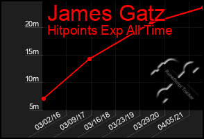 Total Graph of James Gatz
