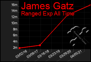 Total Graph of James Gatz