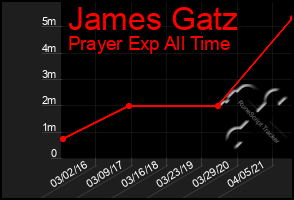 Total Graph of James Gatz