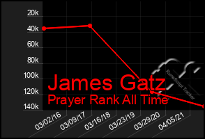 Total Graph of James Gatz