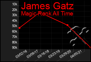 Total Graph of James Gatz
