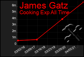 Total Graph of James Gatz