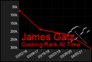 Total Graph of James Gatz