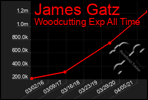 Total Graph of James Gatz