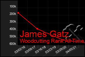 Total Graph of James Gatz
