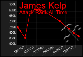 Total Graph of James Kelp