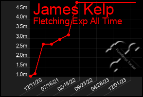 Total Graph of James Kelp