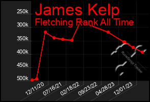 Total Graph of James Kelp