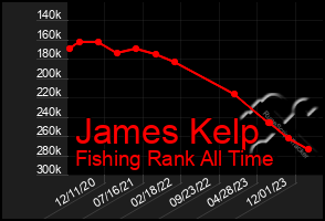 Total Graph of James Kelp