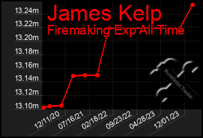 Total Graph of James Kelp