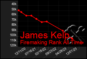 Total Graph of James Kelp