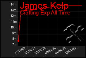 Total Graph of James Kelp