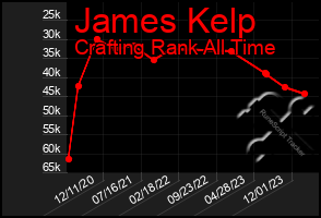 Total Graph of James Kelp