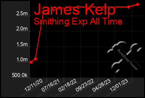 Total Graph of James Kelp