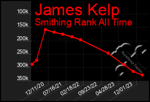 Total Graph of James Kelp