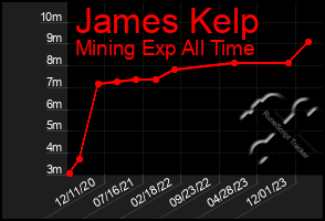 Total Graph of James Kelp