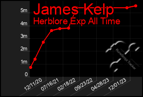 Total Graph of James Kelp