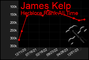 Total Graph of James Kelp