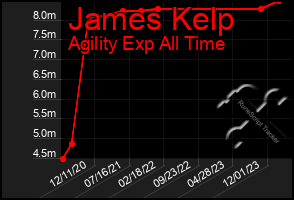 Total Graph of James Kelp