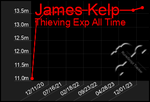 Total Graph of James Kelp