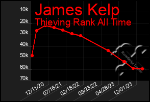 Total Graph of James Kelp