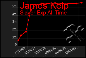 Total Graph of James Kelp