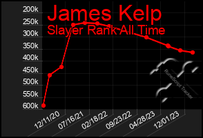 Total Graph of James Kelp