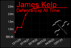 Total Graph of James Kelp