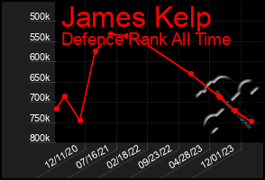 Total Graph of James Kelp