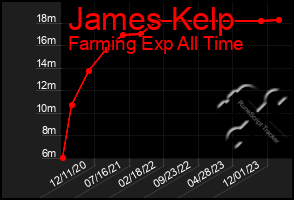 Total Graph of James Kelp