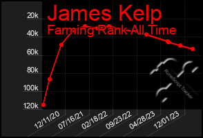 Total Graph of James Kelp