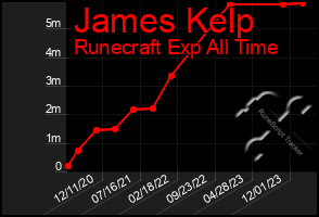 Total Graph of James Kelp