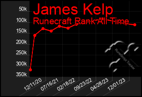 Total Graph of James Kelp