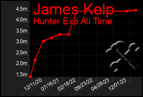 Total Graph of James Kelp