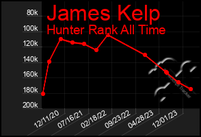 Total Graph of James Kelp