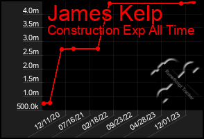 Total Graph of James Kelp