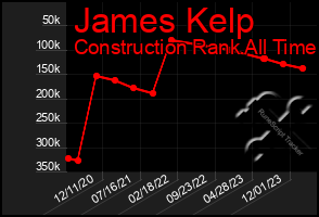 Total Graph of James Kelp