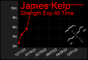 Total Graph of James Kelp