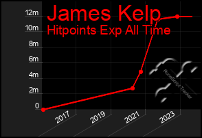 Total Graph of James Kelp