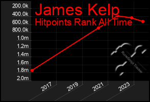 Total Graph of James Kelp