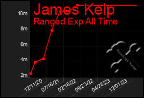 Total Graph of James Kelp