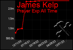 Total Graph of James Kelp