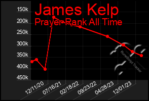 Total Graph of James Kelp