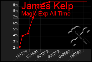 Total Graph of James Kelp